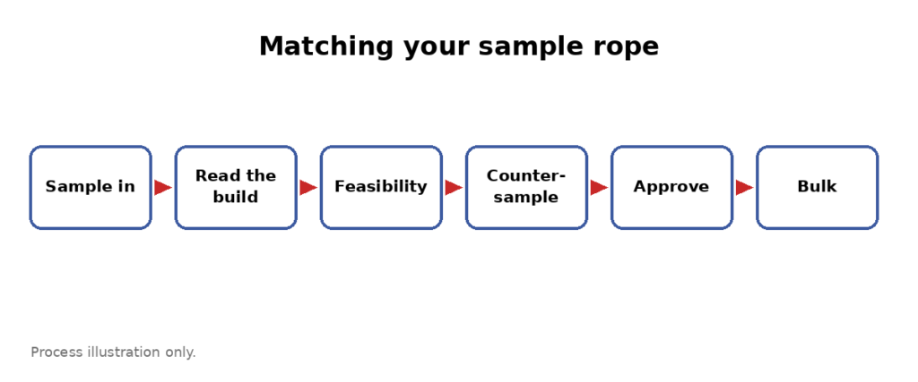 Sample matching process: sample in, read the build, feasibility, counter-sample, approve, bulk